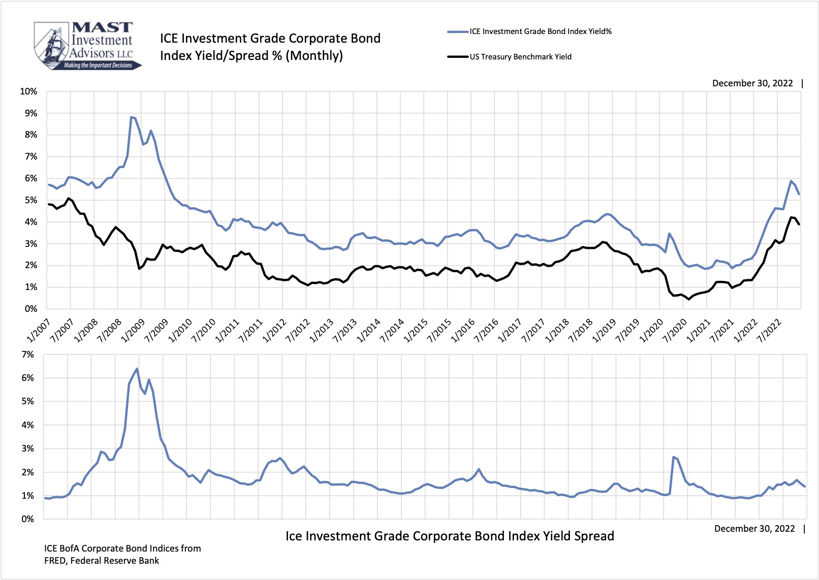 FI Invest-Grade Bond Index 06/30/22