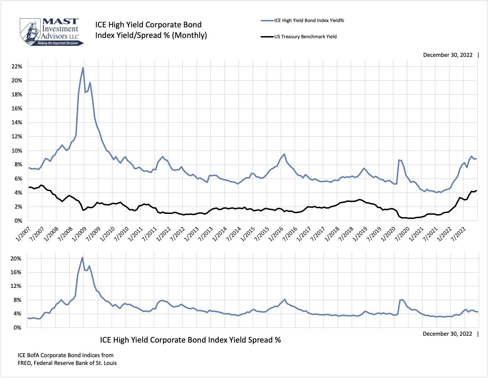 FI High-Yield Bond Index 06/30/22