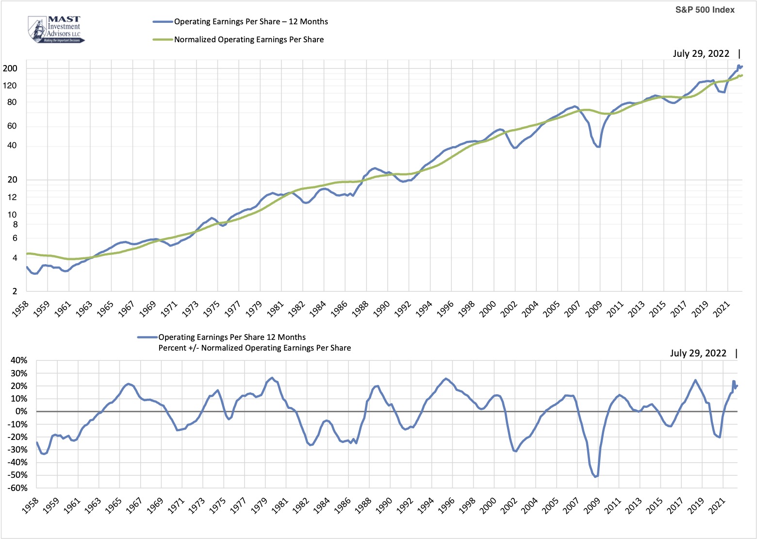 Normalized Operating Earnings Per Share Graph