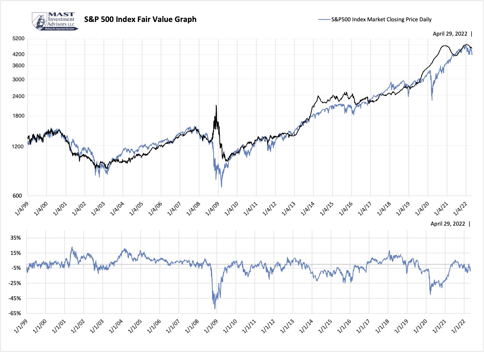 S&P 500 Valuation Model 04/29/22