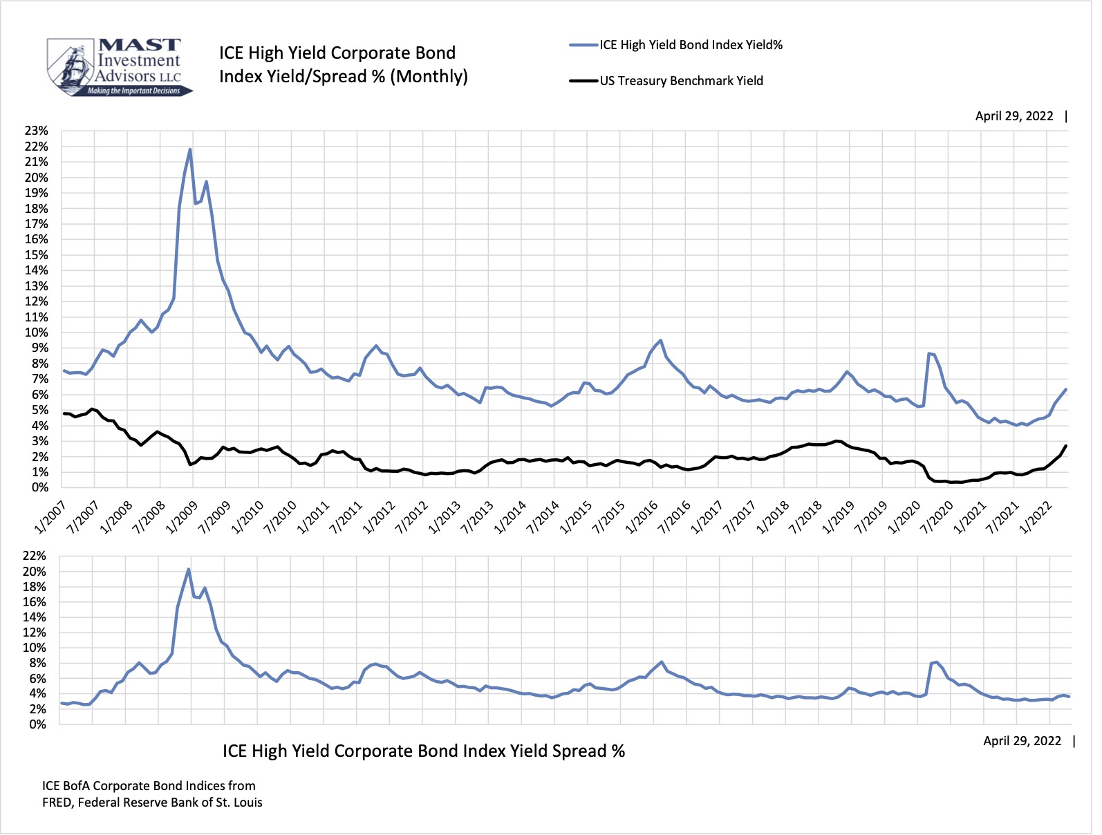 FI High-Yield Bond Index 04/29/22