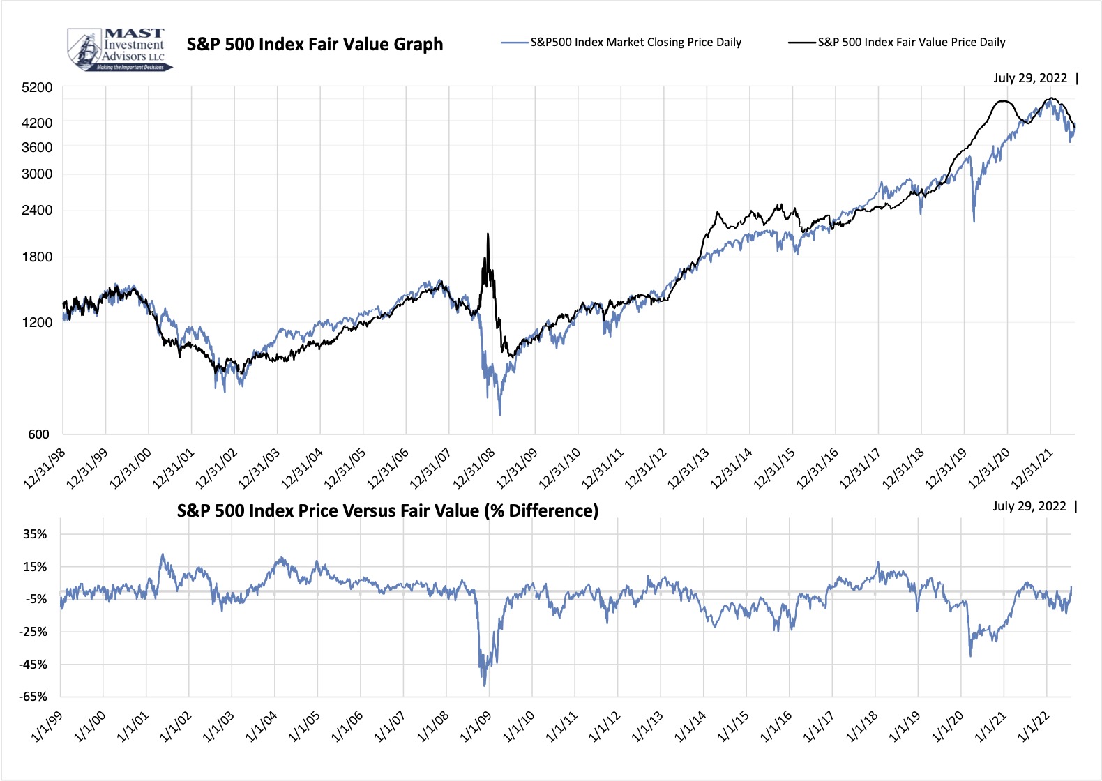 S&P 500 Valuation Model